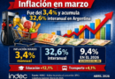 Inflación en marzo: fue del 3,4% y acumula 32,6% interanual en Argentina