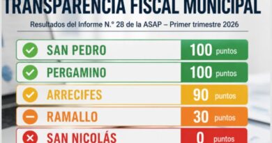 Transparencia fiscal: Ramallo fue calificado con cumplimiento insuficiente y San Nicolás con nula exposición de datos