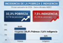 La pobreza subió al 32,3% en el primer semestre y afectó a 9,7 millones de personas, según el INDEC