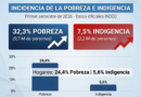 La pobreza subió al 32,3% en el primer semestre y afectó a 9,7 millones de personas, según el INDEC