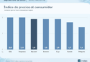 La inflación fue del 1,9% en septiembre y acumula 23,6% en lo que va del año