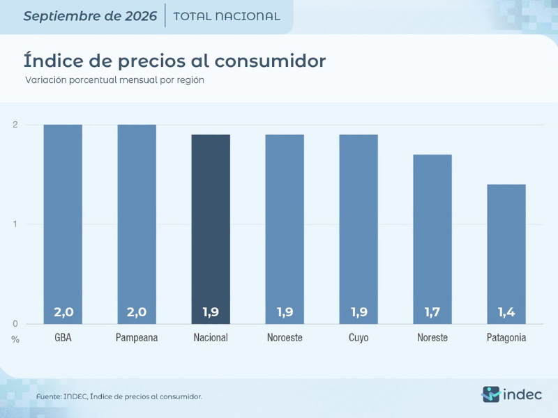 La inflación fue del 1,9% en septiembre y acumula 23,6% en lo que va del año